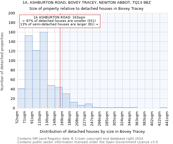 1A, ASHBURTON ROAD, BOVEY TRACEY, NEWTON ABBOT, TQ13 9BZ: Size of property relative to detached houses in Bovey Tracey