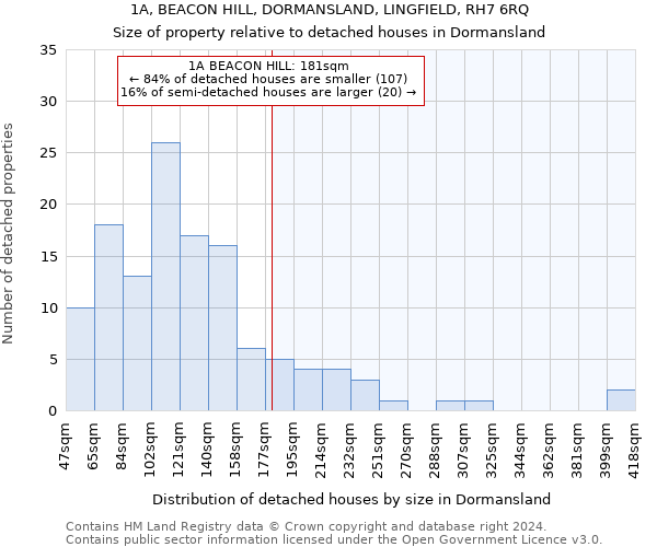 1A, BEACON HILL, DORMANSLAND, LINGFIELD, RH7 6RQ: Size of property relative to detached houses in Dormansland