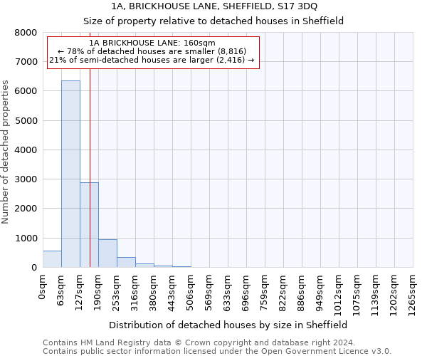 1A, BRICKHOUSE LANE, SHEFFIELD, S17 3DQ: Size of property relative to detached houses in Sheffield