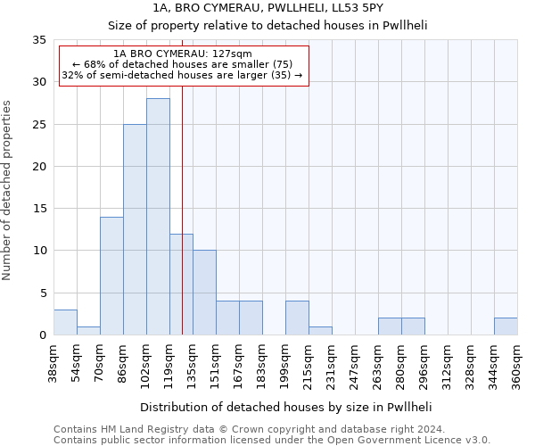 1A, BRO CYMERAU, PWLLHELI, LL53 5PY: Size of property relative to detached houses in Pwllheli