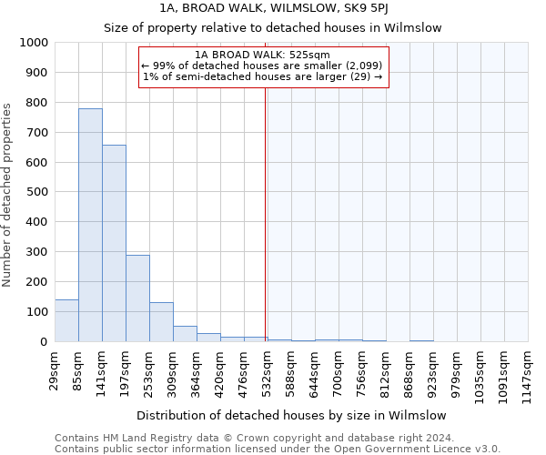 1A, BROAD WALK, WILMSLOW, SK9 5PJ: Size of property relative to detached houses in Wilmslow