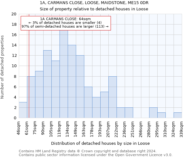 1A, CARMANS CLOSE, LOOSE, MAIDSTONE, ME15 0DR: Size of property relative to detached houses in Loose