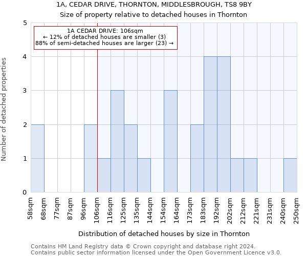 1A, CEDAR DRIVE, THORNTON, MIDDLESBROUGH, TS8 9BY: Size of property relative to detached houses in Thornton