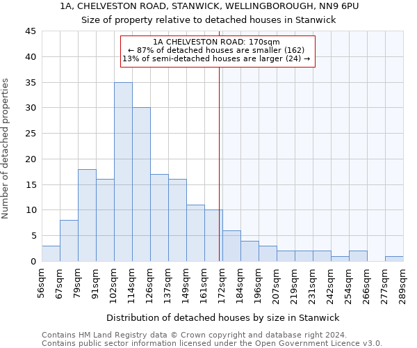 1A, CHELVESTON ROAD, STANWICK, WELLINGBOROUGH, NN9 6PU: Size of property relative to detached houses in Stanwick