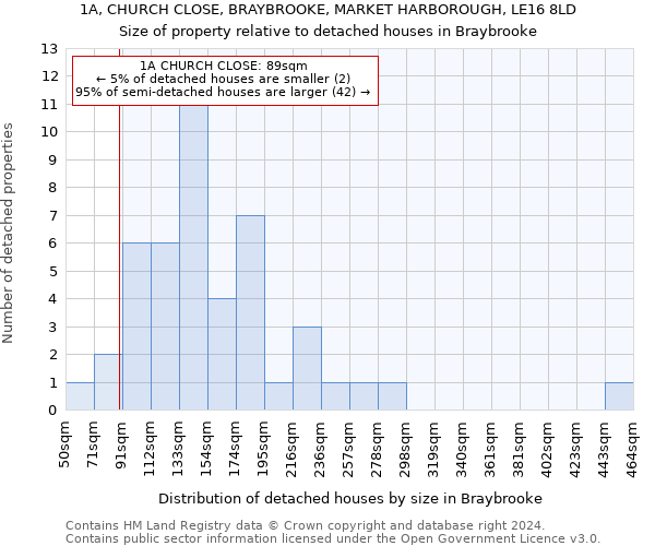 1A, CHURCH CLOSE, BRAYBROOKE, MARKET HARBOROUGH, LE16 8LD: Size of property relative to detached houses in Braybrooke