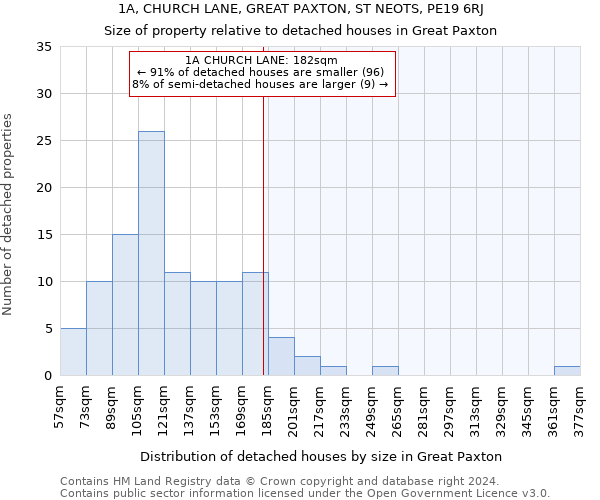 1A, CHURCH LANE, GREAT PAXTON, ST NEOTS, PE19 6RJ: Size of property relative to detached houses in Great Paxton