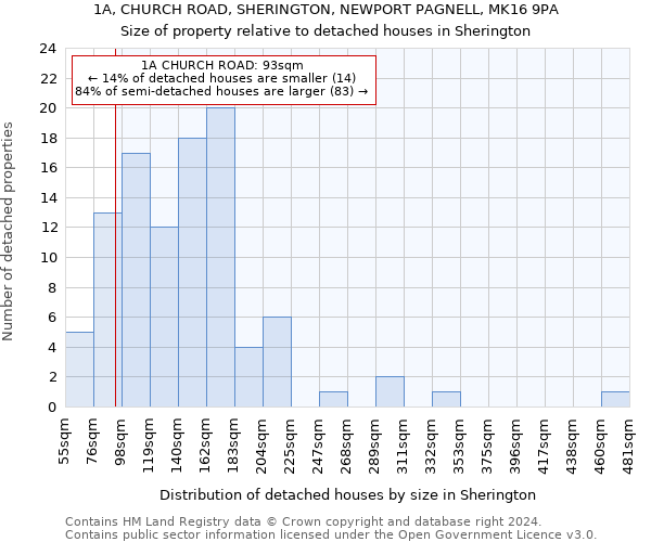 1A, CHURCH ROAD, SHERINGTON, NEWPORT PAGNELL, MK16 9PA: Size of property relative to detached houses in Sherington