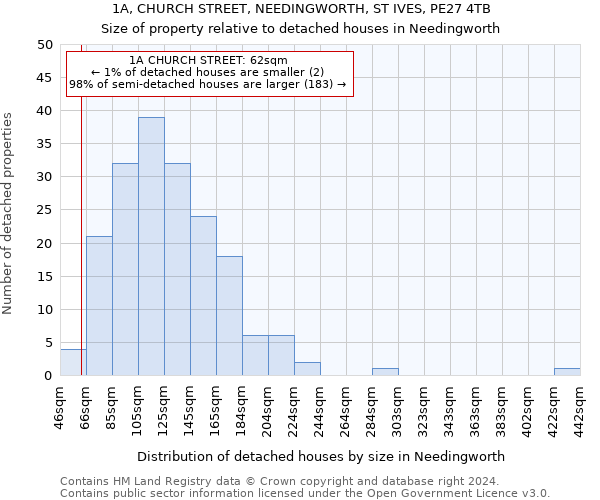 1A, CHURCH STREET, NEEDINGWORTH, ST IVES, PE27 4TB: Size of property relative to detached houses in Needingworth