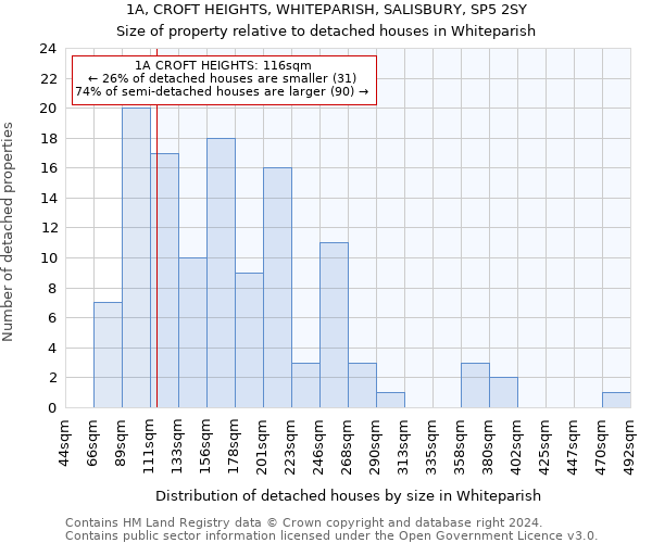 1A, CROFT HEIGHTS, WHITEPARISH, SALISBURY, SP5 2SY: Size of property relative to detached houses in Whiteparish