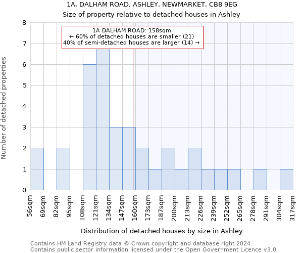 1A, DALHAM ROAD, ASHLEY, NEWMARKET, CB8 9EG: Size of property relative to detached houses in Ashley