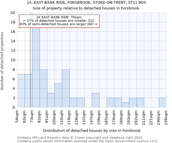 1A, EAST BANK RIDE, FORSBROOK, STOKE-ON-TRENT, ST11 9DS: Size of property relative to detached houses in Forsbrook