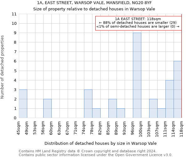 1A, EAST STREET, WARSOP VALE, MANSFIELD, NG20 8YF: Size of property relative to detached houses in Warsop Vale