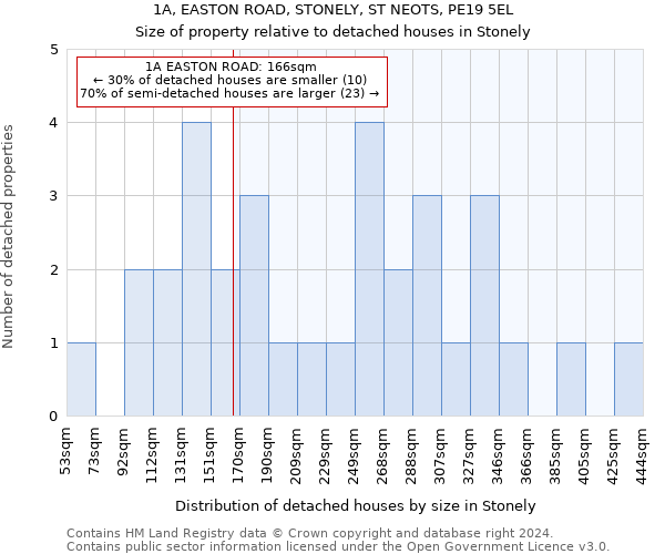 1A, EASTON ROAD, STONELY, ST NEOTS, PE19 5EL: Size of property relative to detached houses in Stonely