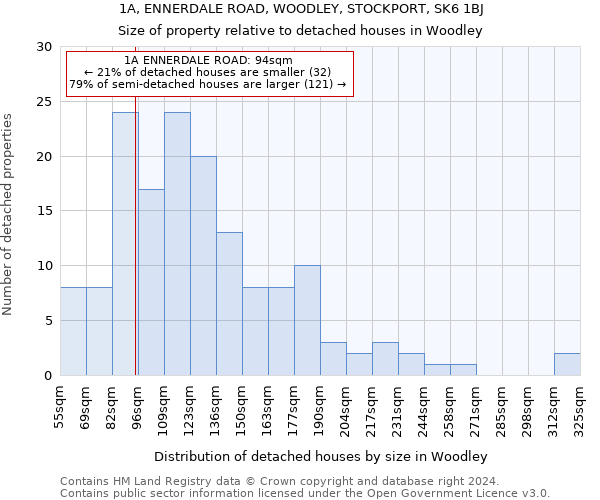 1A, ENNERDALE ROAD, WOODLEY, STOCKPORT, SK6 1BJ: Size of property relative to detached houses in Woodley