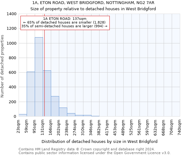 1A, ETON ROAD, WEST BRIDGFORD, NOTTINGHAM, NG2 7AR: Size of property relative to detached houses in West Bridgford