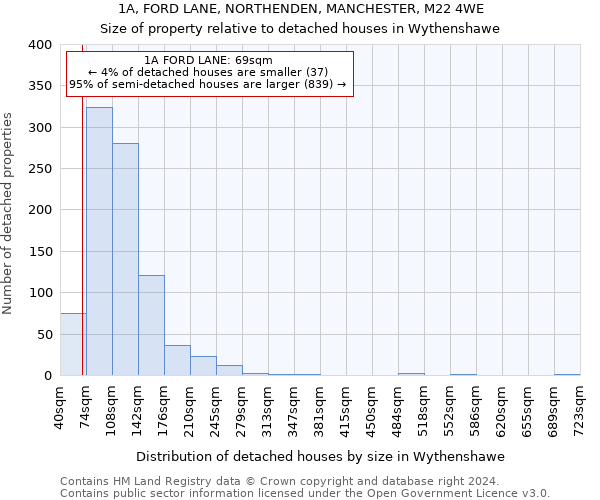 1A, FORD LANE, NORTHENDEN, MANCHESTER, M22 4WE: Size of property relative to detached houses in Wythenshawe