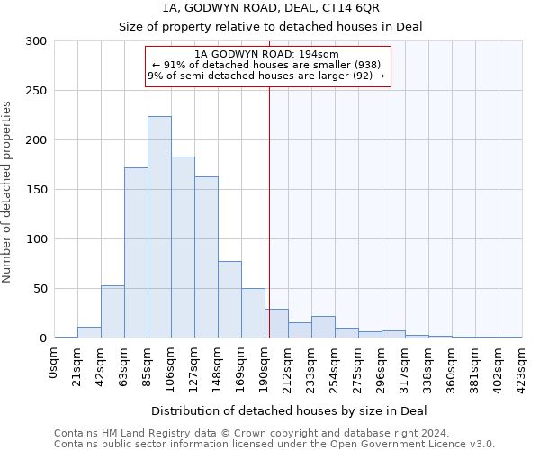 1A, GODWYN ROAD, DEAL, CT14 6QR: Size of property relative to detached houses in Deal