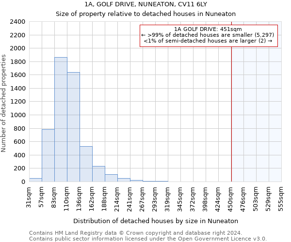 1A, GOLF DRIVE, NUNEATON, CV11 6LY: Size of property relative to detached houses in Nuneaton