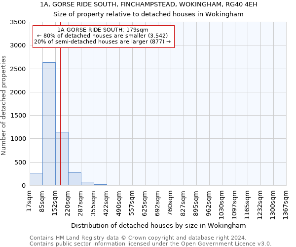 1A, GORSE RIDE SOUTH, FINCHAMPSTEAD, WOKINGHAM, RG40 4EH: Size of property relative to detached houses in Wokingham