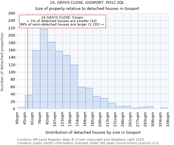 1A, GRAYS CLOSE, GOSPORT, PO12 2QL: Size of property relative to detached houses in Gosport