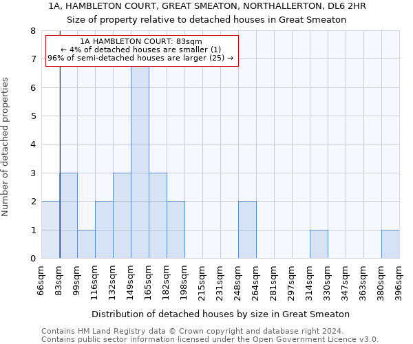 1A, HAMBLETON COURT, GREAT SMEATON, NORTHALLERTON, DL6 2HR: Size of property relative to detached houses in Great Smeaton