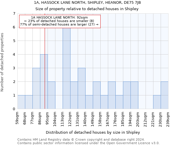 1A, HASSOCK LANE NORTH, SHIPLEY, HEANOR, DE75 7JB: Size of property relative to detached houses in Shipley