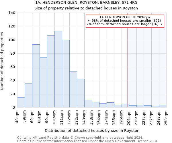 1A, HENDERSON GLEN, ROYSTON, BARNSLEY, S71 4RG: Size of property relative to detached houses in Royston