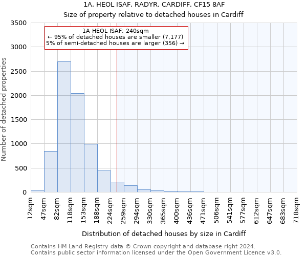 1A, HEOL ISAF, RADYR, CARDIFF, CF15 8AF: Size of property relative to detached houses in Cardiff