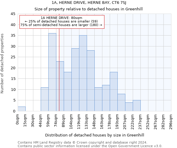 1A, HERNE DRIVE, HERNE BAY, CT6 7SJ: Size of property relative to detached houses in Greenhill