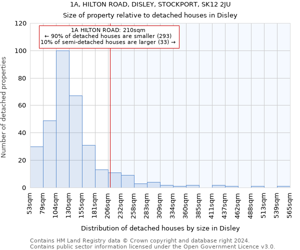 1A, HILTON ROAD, DISLEY, STOCKPORT, SK12 2JU: Size of property relative to detached houses in Disley