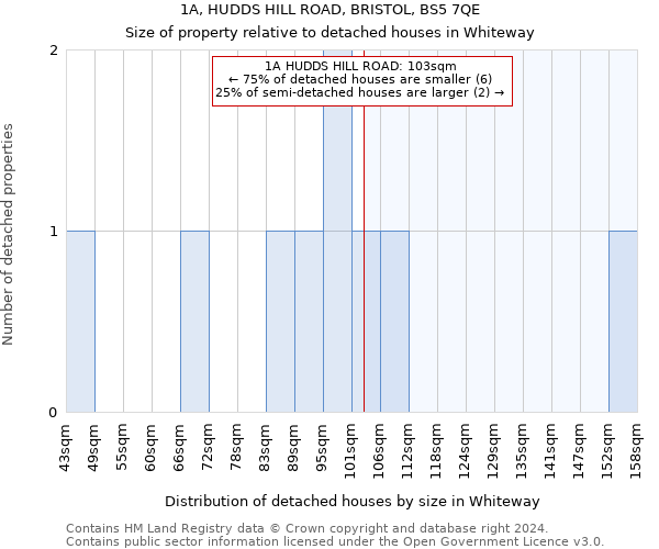 1A, HUDDS HILL ROAD, BRISTOL, BS5 7QE: Size of property relative to detached houses in Whiteway