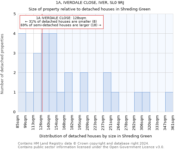 1A, IVERDALE CLOSE, IVER, SL0 9RJ: Size of property relative to detached houses in Shreding Green