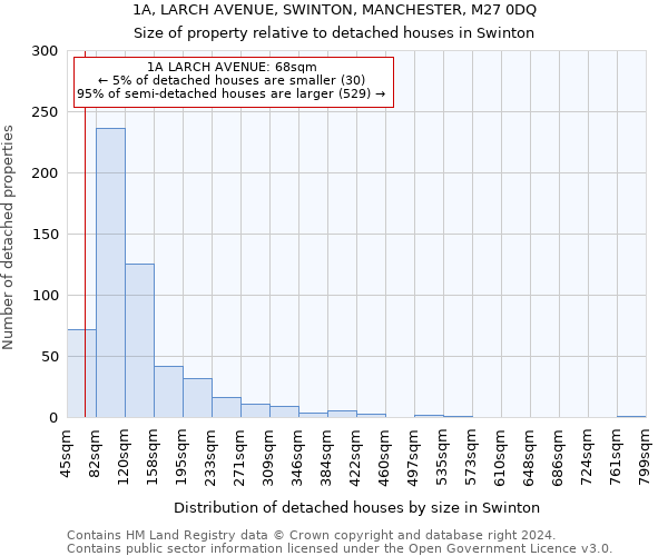 1A, LARCH AVENUE, SWINTON, MANCHESTER, M27 0DQ: Size of property relative to detached houses in Swinton