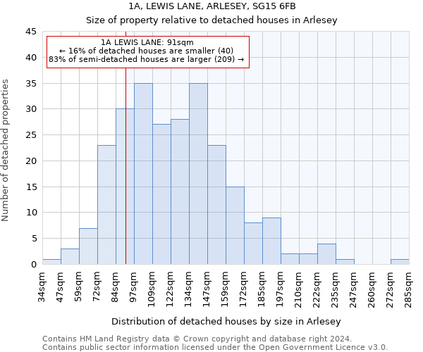 1A, LEWIS LANE, ARLESEY, SG15 6FB: Size of property relative to detached houses in Arlesey