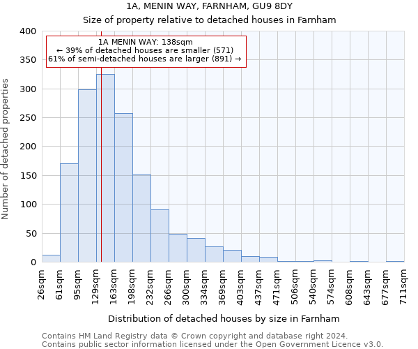 1A, MENIN WAY, FARNHAM, GU9 8DY: Size of property relative to detached houses in Farnham