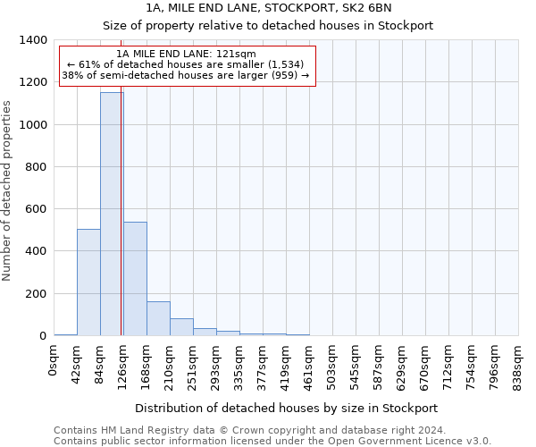 1A, MILE END LANE, STOCKPORT, SK2 6BN: Size of property relative to detached houses in Stockport