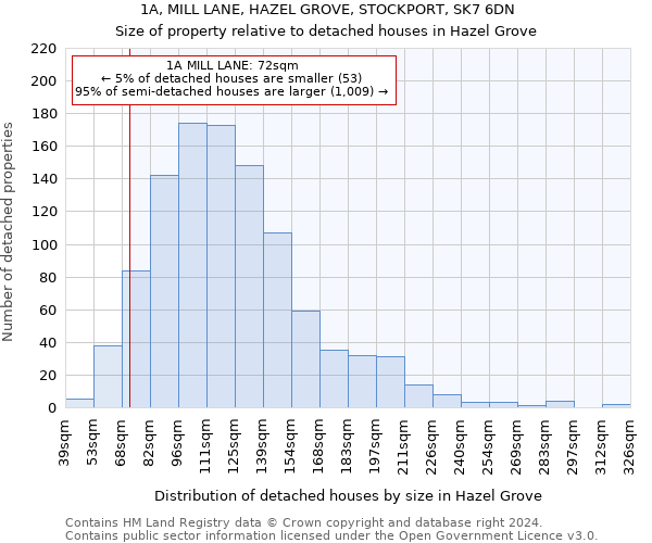 1A, MILL LANE, HAZEL GROVE, STOCKPORT, SK7 6DN: Size of property relative to detached houses in Hazel Grove