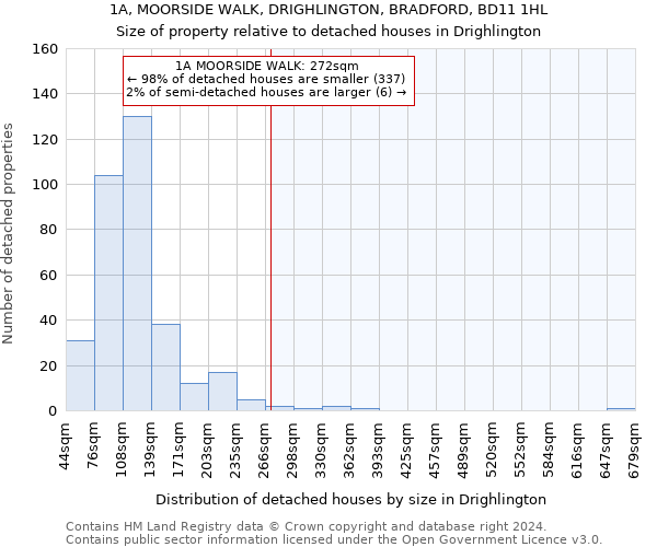 1A, MOORSIDE WALK, DRIGHLINGTON, BRADFORD, BD11 1HL: Size of property relative to detached houses in Drighlington