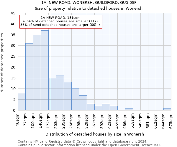 1A, NEW ROAD, WONERSH, GUILDFORD, GU5 0SF: Size of property relative to detached houses in Wonersh