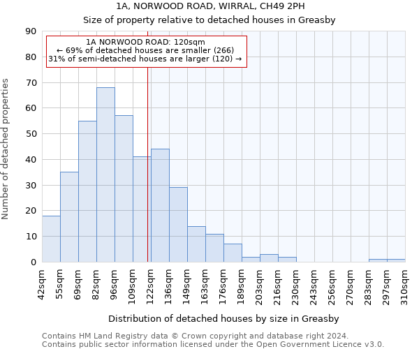 1A, NORWOOD ROAD, WIRRAL, CH49 2PH: Size of property relative to detached houses in Greasby