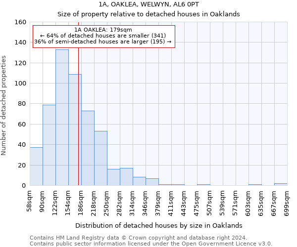 1A, OAKLEA, WELWYN, AL6 0PT: Size of property relative to detached houses in Oaklands