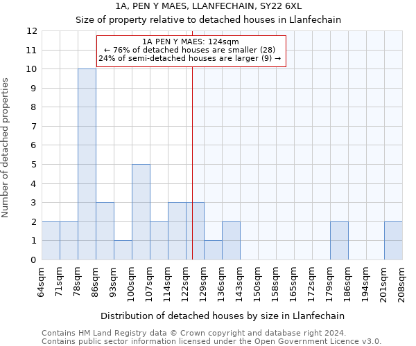 1A, PEN Y MAES, LLANFECHAIN, SY22 6XL: Size of property relative to detached houses in Llanfechain