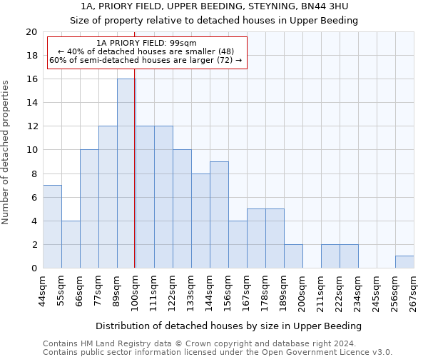 1A, PRIORY FIELD, UPPER BEEDING, STEYNING, BN44 3HU: Size of property relative to detached houses in Upper Beeding