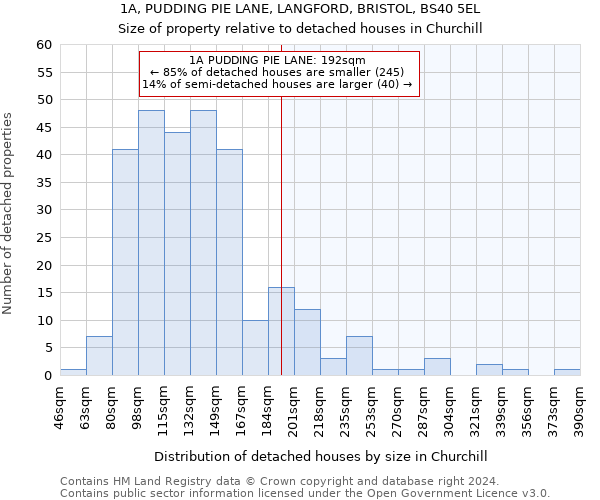 1A, PUDDING PIE LANE, LANGFORD, BRISTOL, BS40 5EL: Size of property relative to detached houses in Churchill