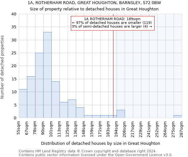 1A, ROTHERHAM ROAD, GREAT HOUGHTON, BARNSLEY, S72 0BW: Size of property relative to detached houses in Great Houghton