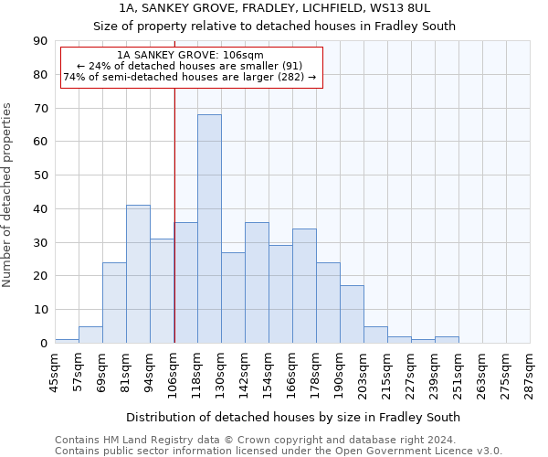 1A, SANKEY GROVE, FRADLEY, LICHFIELD, WS13 8UL: Size of property relative to detached houses in Fradley South