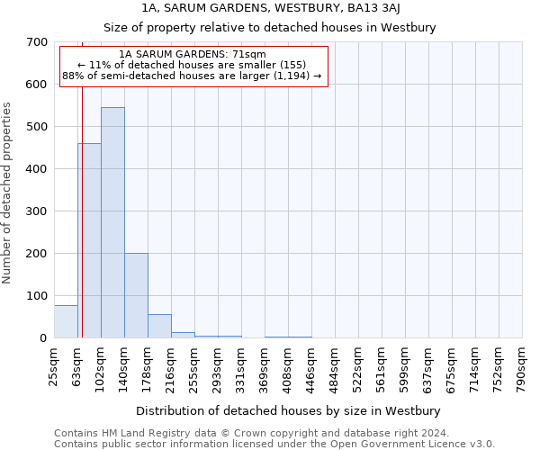 1A, SARUM GARDENS, WESTBURY, BA13 3AJ: Size of property relative to detached houses in Westbury