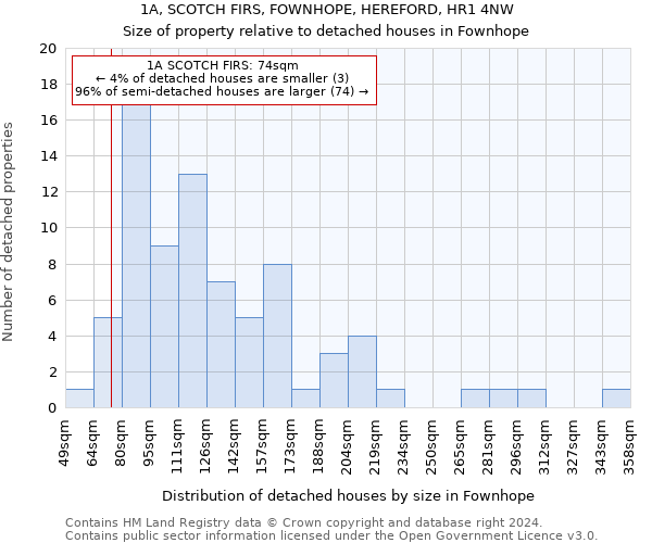 1A, SCOTCH FIRS, FOWNHOPE, HEREFORD, HR1 4NW: Size of property relative to detached houses in Fownhope