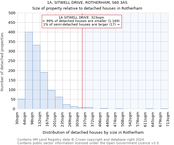 1A, SITWELL DRIVE, ROTHERHAM, S60 3AS: Size of property relative to detached houses in Rotherham