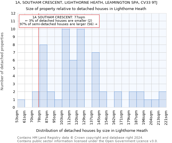 1A, SOUTHAM CRESCENT, LIGHTHORNE HEATH, LEAMINGTON SPA, CV33 9TJ: Size of property relative to detached houses in Lighthorne Heath